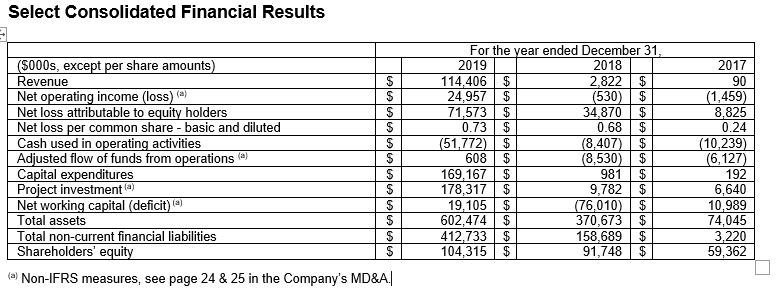 Select Consolidated Financial Results