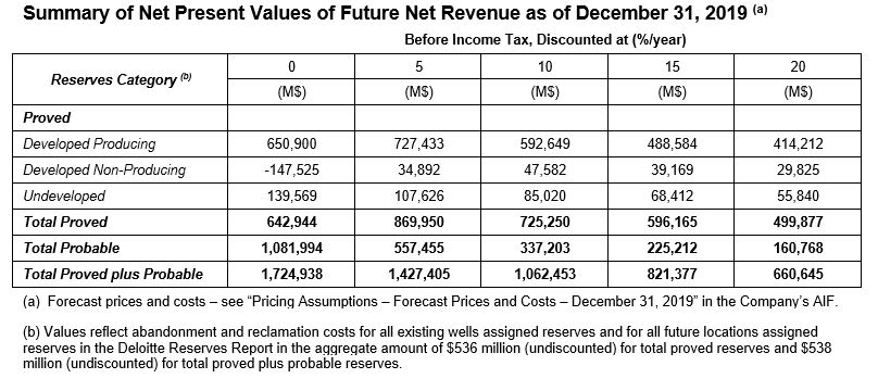 Summary of Net Present Values of Future Net Revenue (as of December 31 2019)