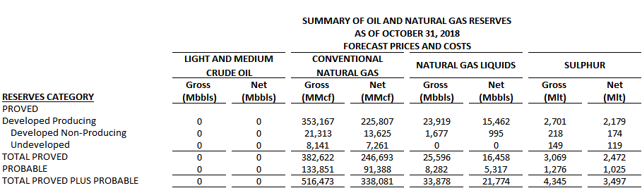 Summary of Oil & Gas Natural Reserves Table