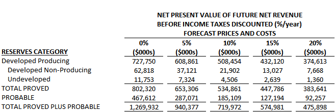Net Present Value of Future Net Revenue Table