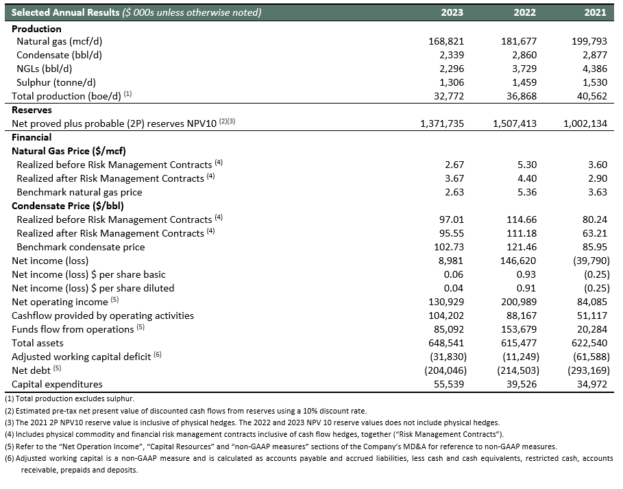 Selected Annual Results 2023