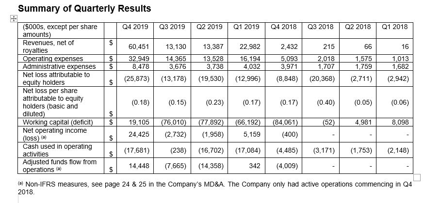 Summary of Quarterly Results