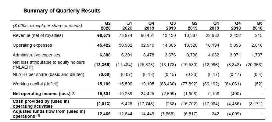 Aug 12 Summary of Quarterly Results