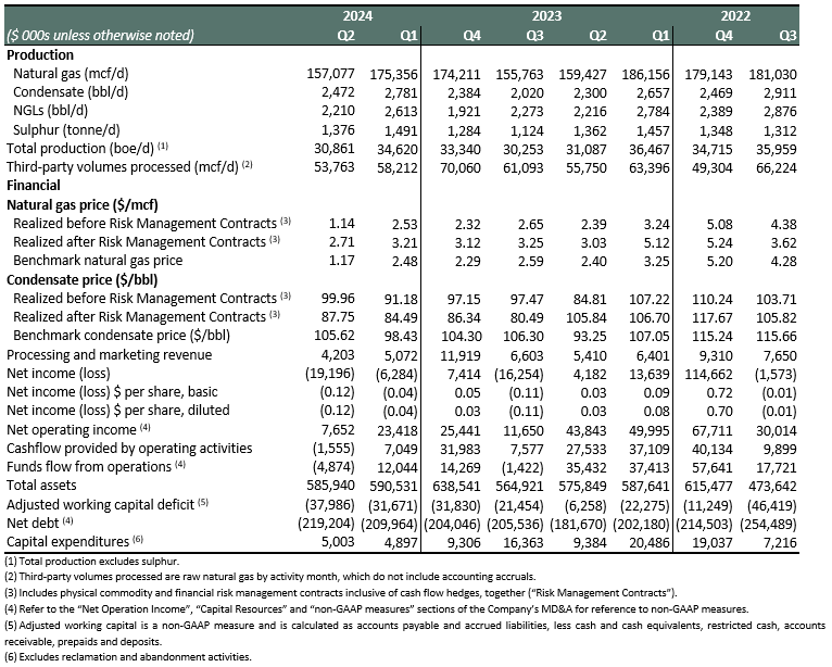 selected quarterly operational and financial results