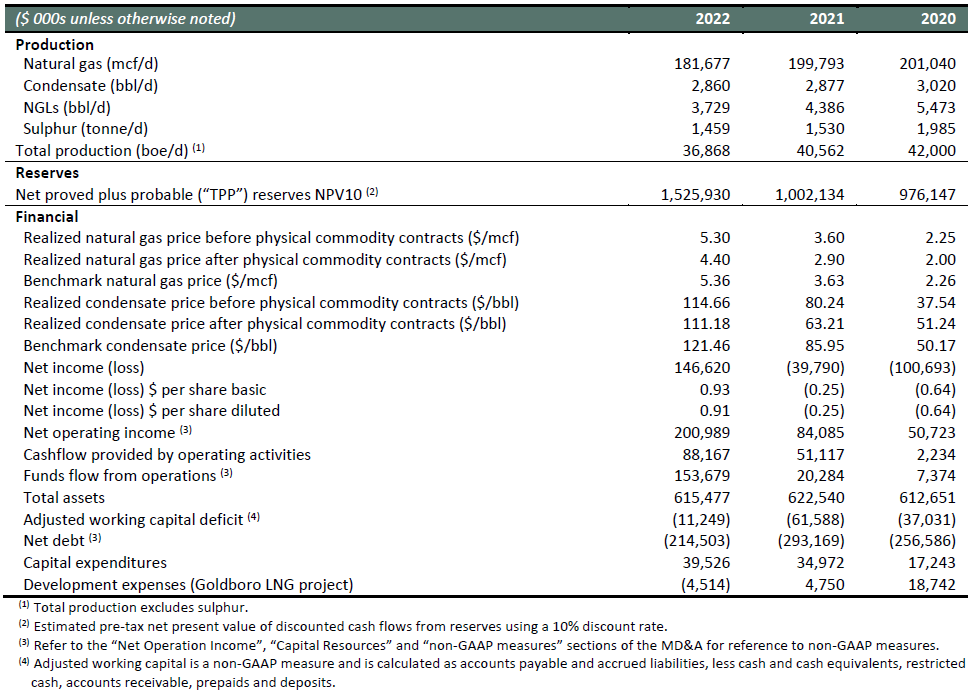 SELECTED Q4 AND ANNUAL 2022 OPERATIONAL & FINANCIAL RESULTS