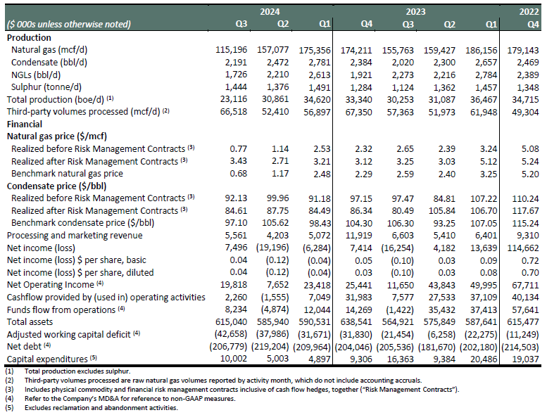 Selected Q3 2024 Results