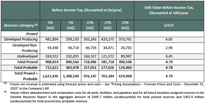 Summary of Before-Tax Present Value of Future Net Revenue at December 31, 2020