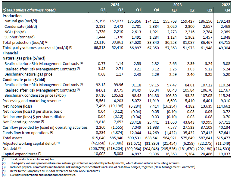 SELECTED Q3 2024 OPERATIONAL & FINANCIAL RESULTS